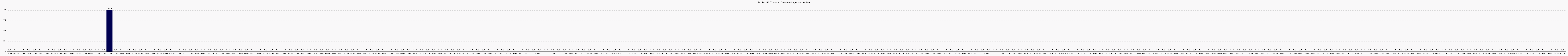 Activit globale