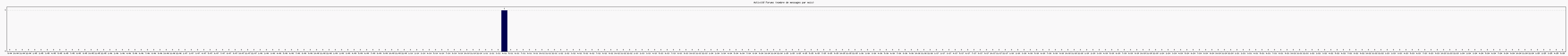 Activit forums