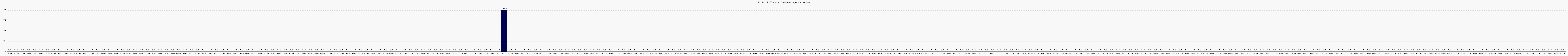 Activit globale