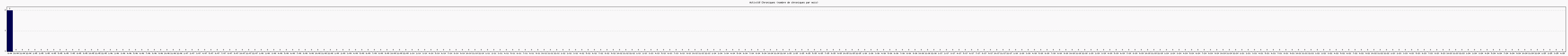 Activit chroniques