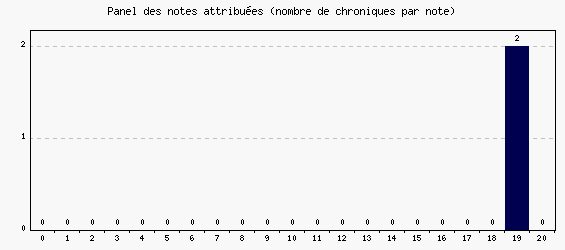 Panel des notes