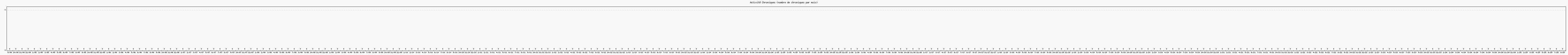 Activit chroniques