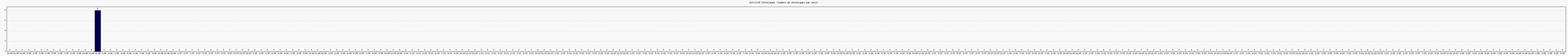 Activit chroniques