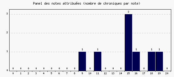 Panel des notes