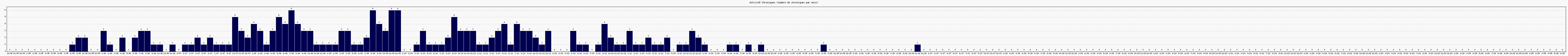 Activit chroniques