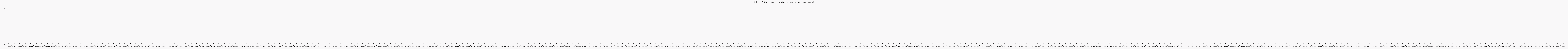 Activit chroniques