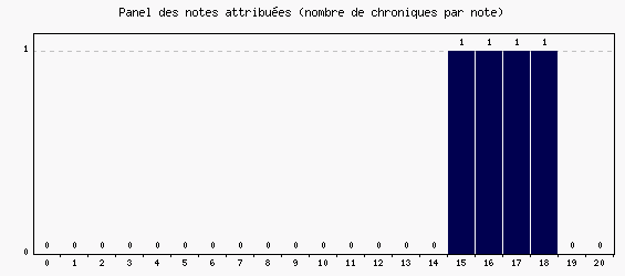 Panel des notes
