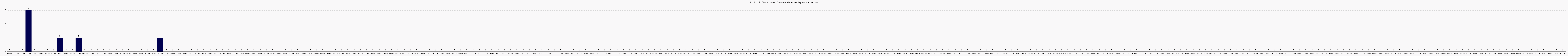 Activit chroniques
