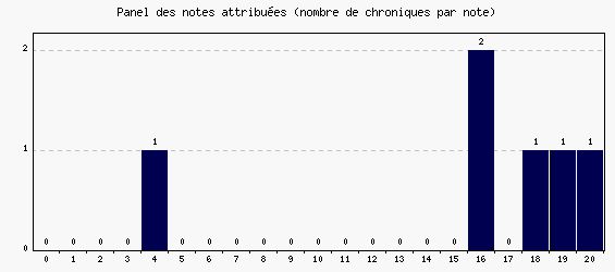 Panel des notes