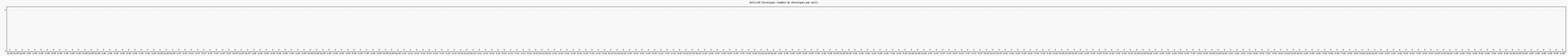 Activit chroniques