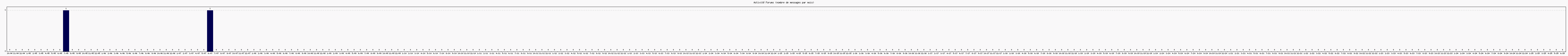 Activit forums