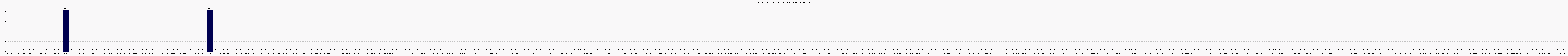 Activit globale