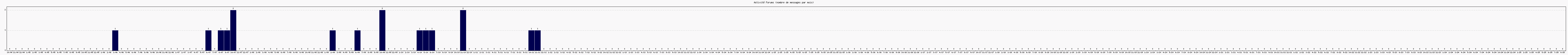 Activit forums
