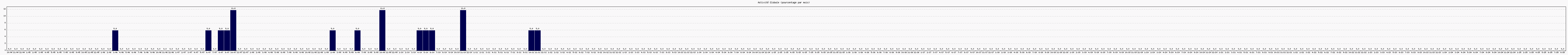 Activit globale