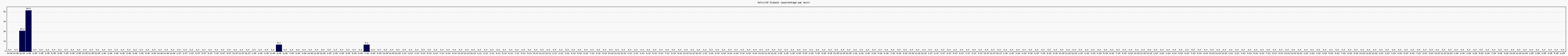 Activit globale