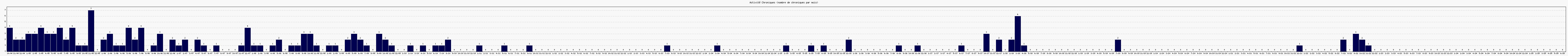 Activit chroniques