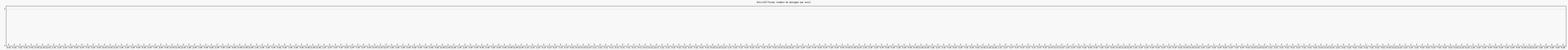 Activit forums