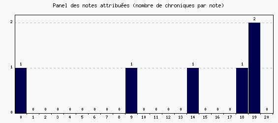 Panel des notes