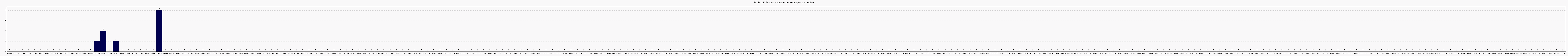 Activit forums