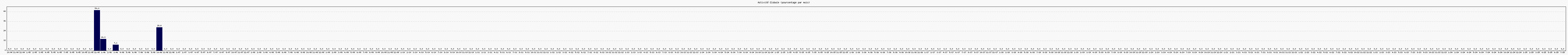 Activit globale