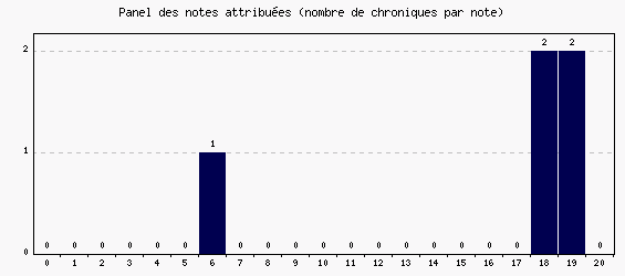 Panel des notes