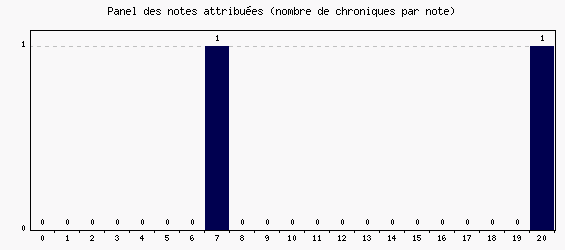 Panel des notes