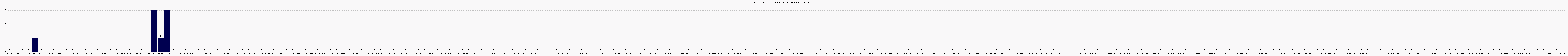 Activit forums