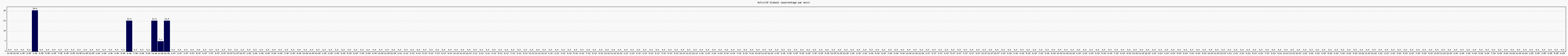 Activit globale