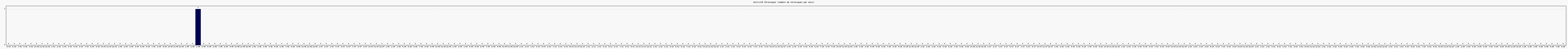 Activit chroniques