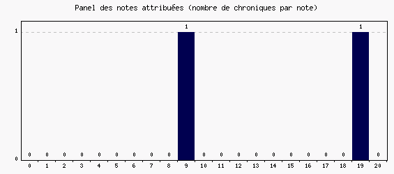 Panel des notes
