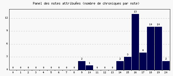 Panel des notes