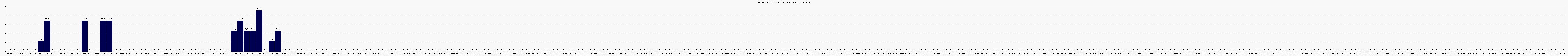 Activit globale