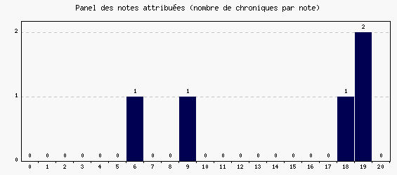 Panel des notes