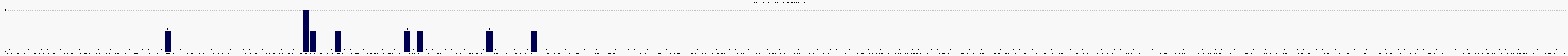 Activit forums
