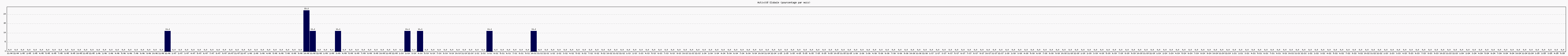 Activit globale