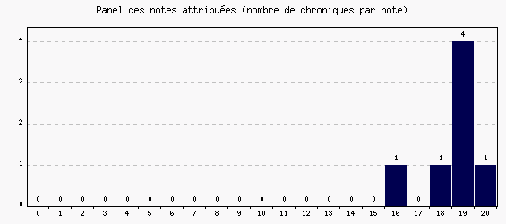 Panel des notes