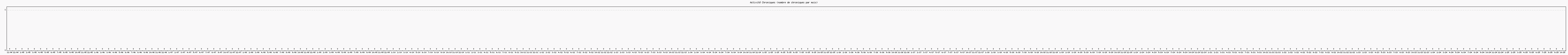 Activit chroniques