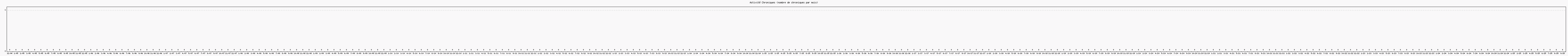 Activit chroniques