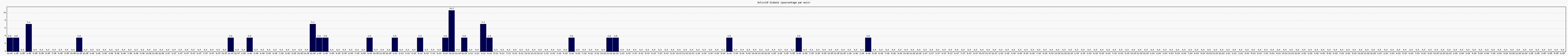 Activit globale