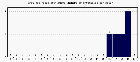 Panel des notes