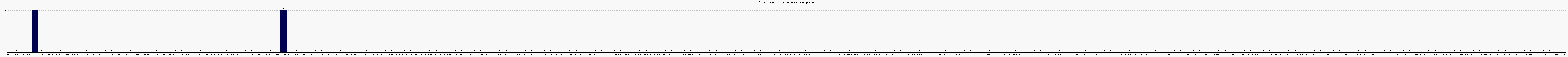 Activit chroniques