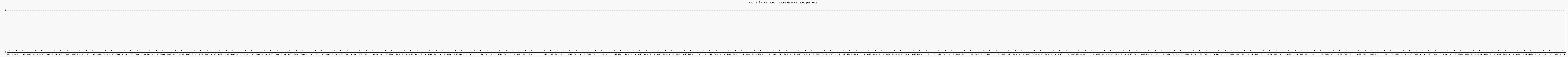 Activit chroniques