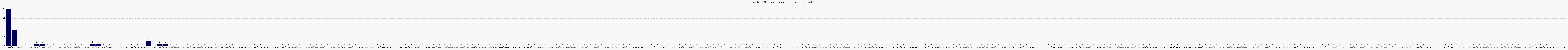 Activit chroniques