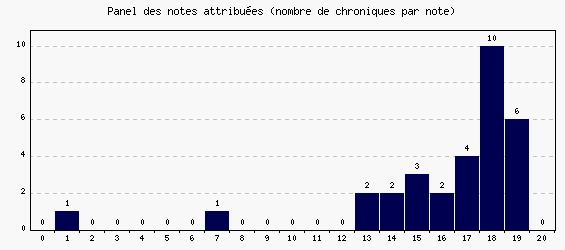 Panel des notes