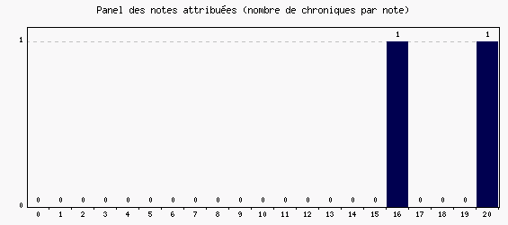 Panel des notes