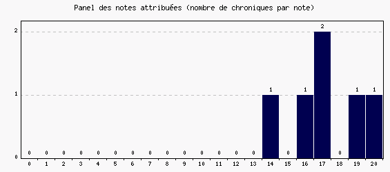 Panel des notes
