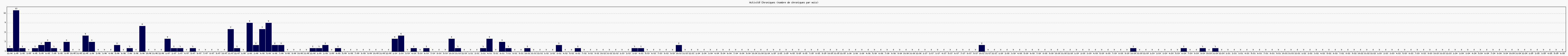 Activit chroniques