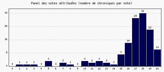 Panel des notes