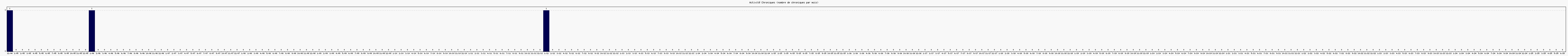 Activit chroniques