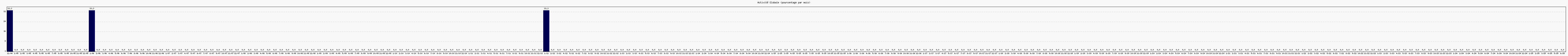 Activit globale